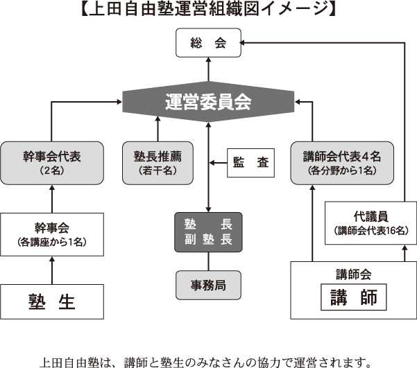 上田自由塾運営組織図イメージ